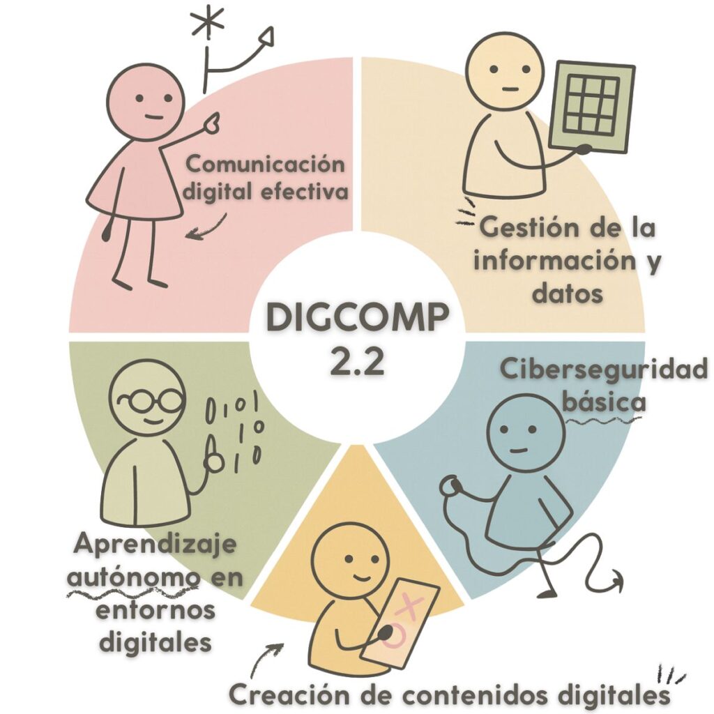 Las competencias digitales que todo catálogo formativo elearning debería incluir: DIGCOMP